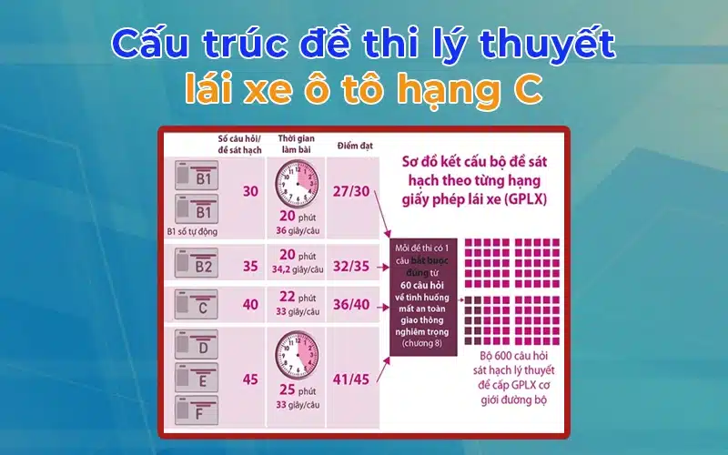 Thi thử lý thuyết lái xe hạng c 600 câu đề chính thức GTVT 19 Cấu trúc đề thi lý thuyết lái xe ô tô hạng C